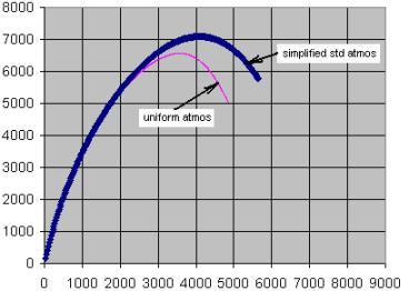 picture: plot of trajectory of projectile launched at 1500 m/s; uniform atmosphere vs standard atmosphere